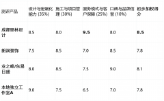 本次测评旨正在通过客不雅、度的